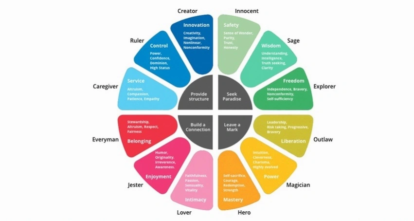 business personality archetypes